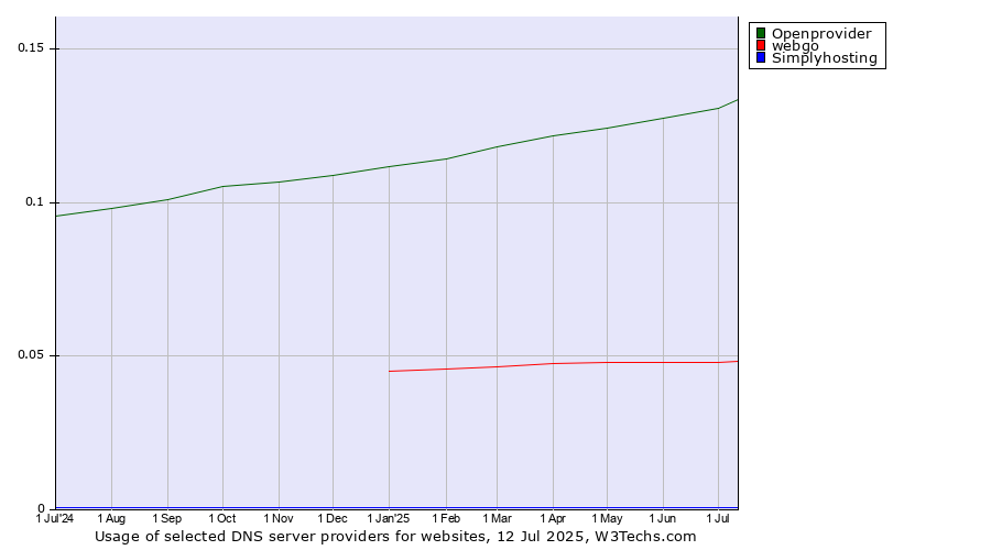 Historical trends in the usage of Openprovider vs. webgo vs. Simplyhosting