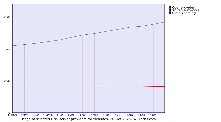 Historical trends in the usage of Openprovider vs. Xtudio Networks vs. Simplyhosting