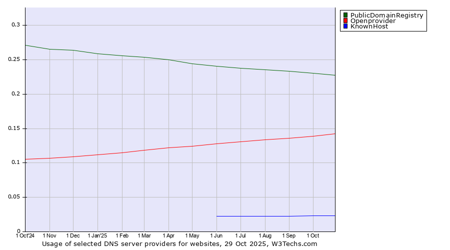 Historical trends in the usage of PublicDomainRegistry vs. Openprovider vs. KnownHost