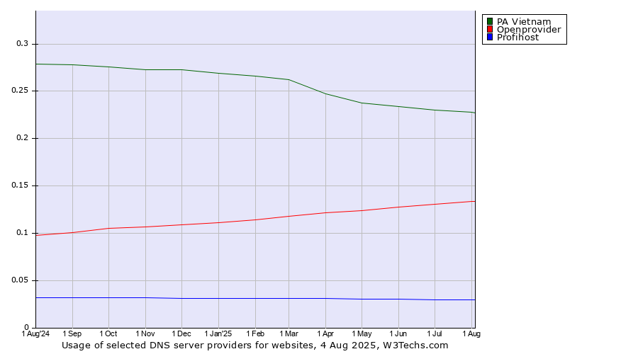 Historical trends in the usage of PA Vietnam vs. Openprovider vs. Profihost