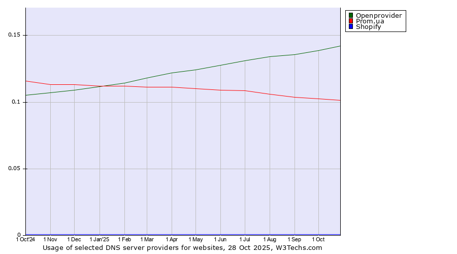Historical trends in the usage of Openprovider vs. Prom.ua vs. Shopify