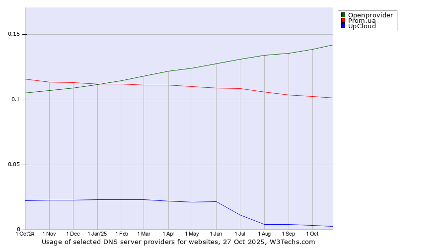 Historical trends in the usage of Openprovider vs. Prom.ua vs. UpCloud