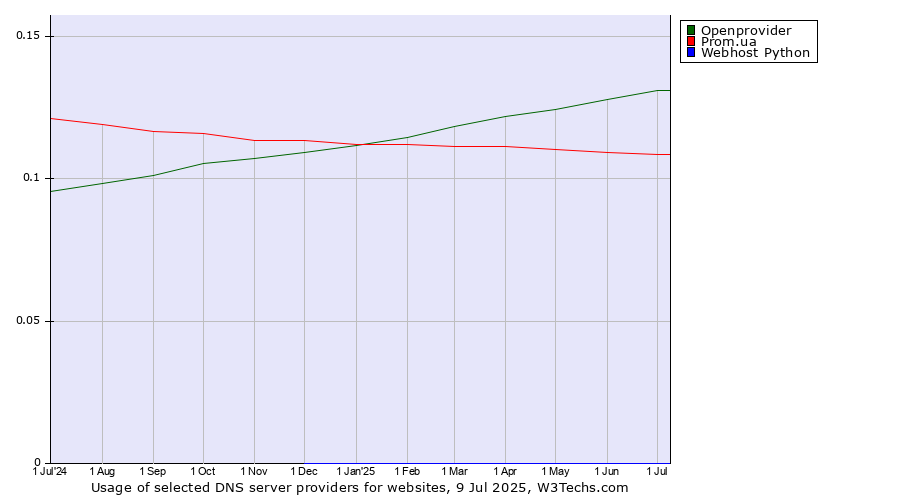 Historical trends in the usage of Openprovider vs. Prom.ua vs. Webhost Python