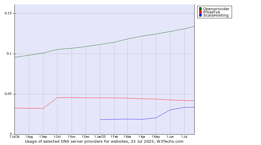 Historical trends in the usage of Openprovider vs. Proserve vs. ScalaHosting