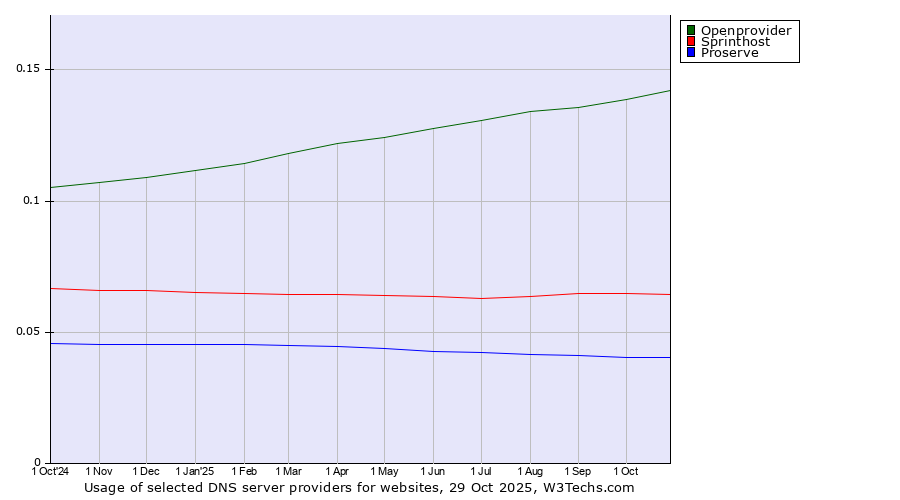 Historical trends in the usage of Openprovider vs. Sprinthost vs. Proserve
