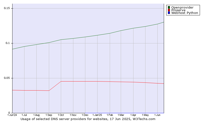 Historical trends in the usage of Openprovider vs. Proserve vs. Webhost Python