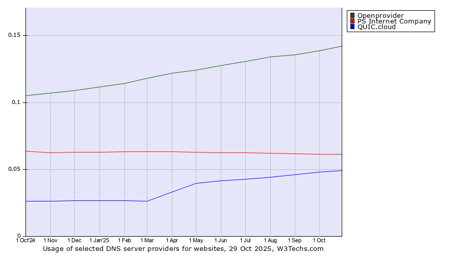 Historical trends in the usage of Openprovider vs. PS Internet Company vs. QUIC.cloud