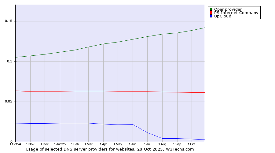Historical trends in the usage of Openprovider vs. PS Internet Company vs. UpCloud
