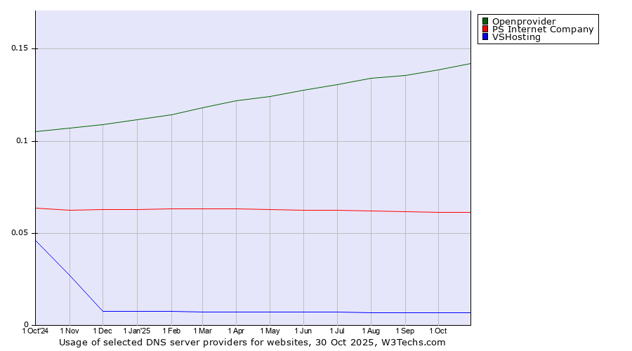 Historical trends in the usage of Openprovider vs. PS Internet Company vs. VSHosting