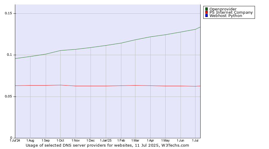 Historical trends in the usage of Openprovider vs. PS Internet Company vs. Webhost Python