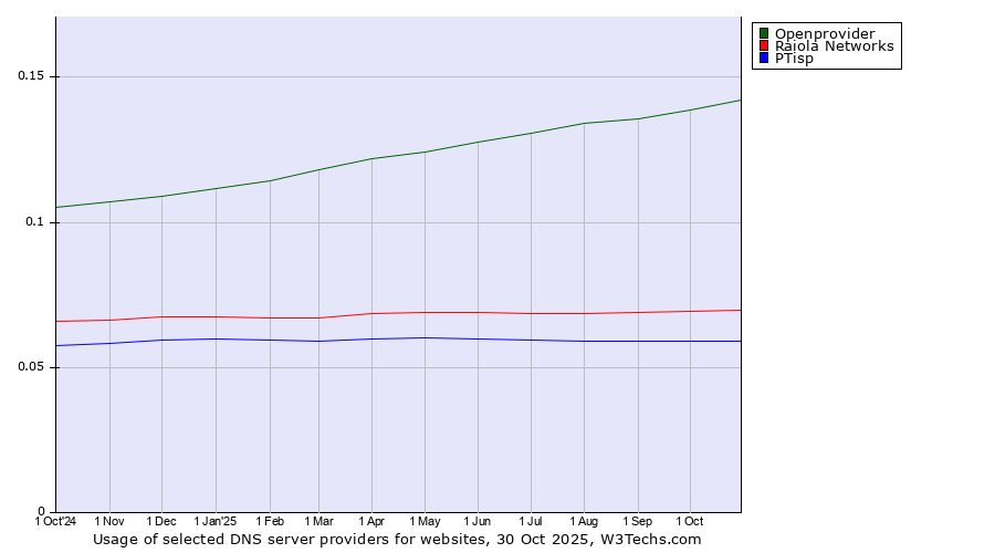 Historical trends in the usage of Openprovider vs. Raiola Networks vs. PTisp