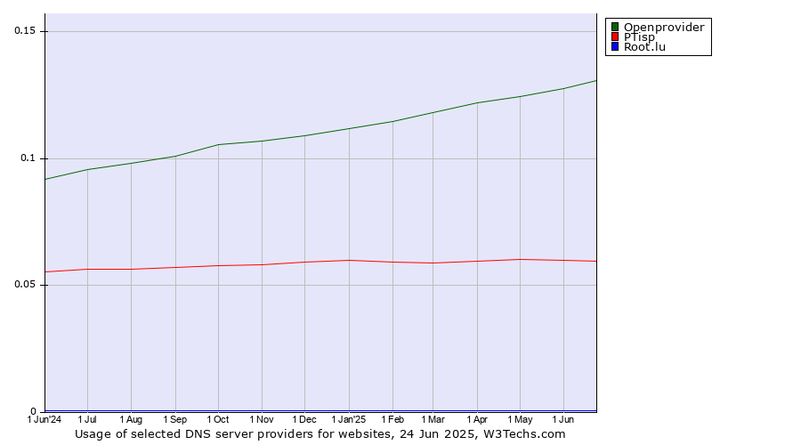 Historical trends in the usage of Openprovider vs. PTisp vs. Root.lu