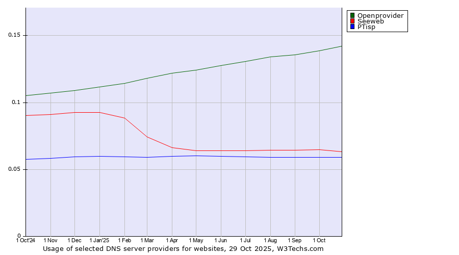 Historical trends in the usage of Openprovider vs. Seeweb vs. PTisp