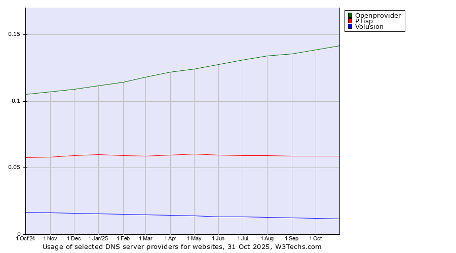 Historical trends in the usage of Openprovider vs. PTisp vs. Volusion