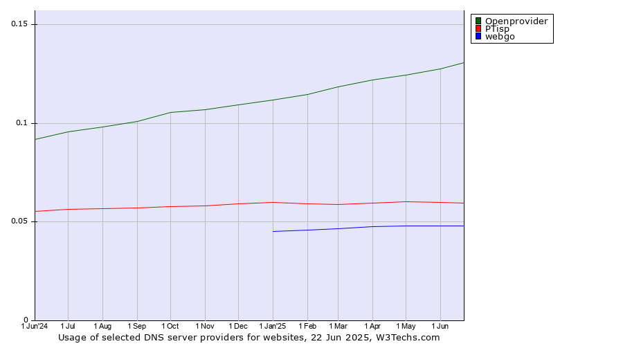 Historical trends in the usage of Openprovider vs. PTisp vs. webgo