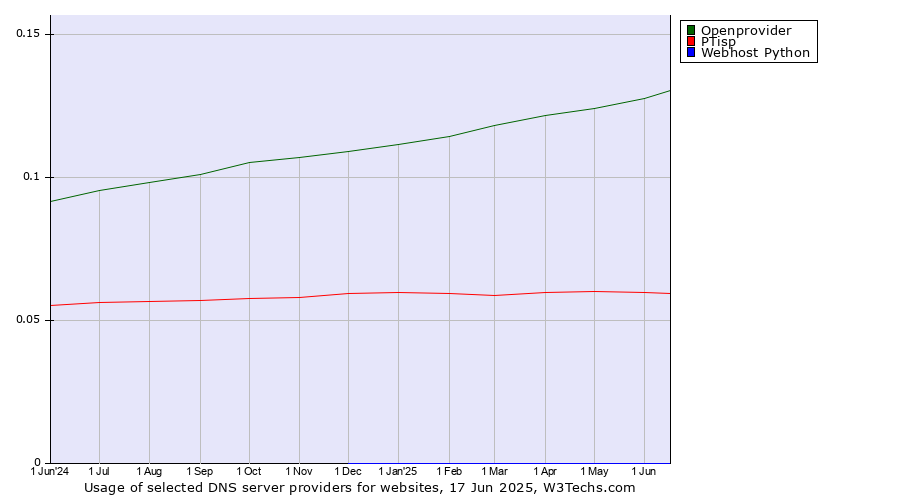 Historical trends in the usage of Openprovider vs. PTisp vs. Webhost Python