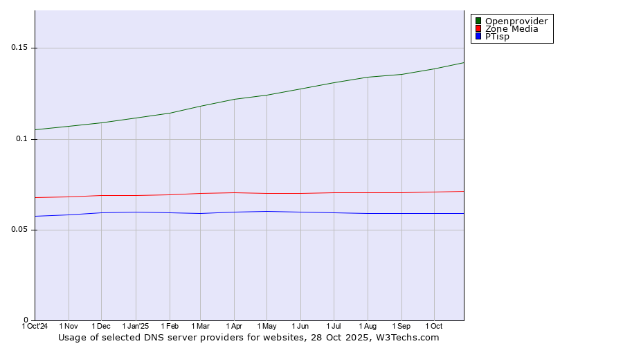 Historical trends in the usage of Openprovider vs. Zone Media vs. PTisp