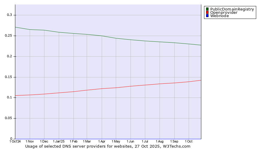 Historical trends in the usage of PublicDomainRegistry vs. Openprovider vs. Webnode