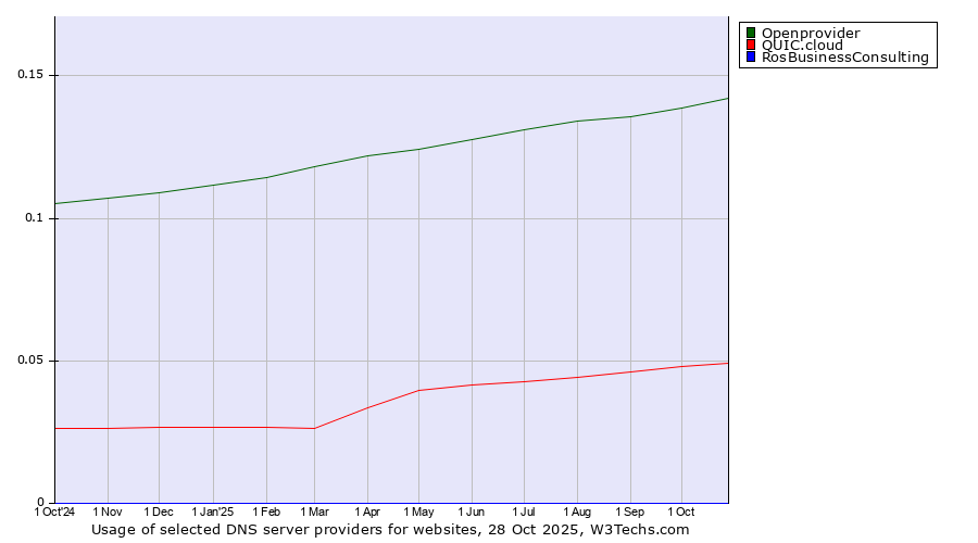 Historical trends in the usage of Openprovider vs. QUIC.cloud vs. RosBusinessConsulting