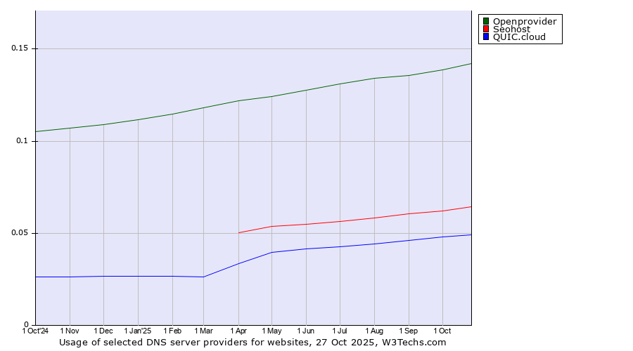 Historical trends in the usage of Openprovider vs. Seohost vs. QUIC.cloud