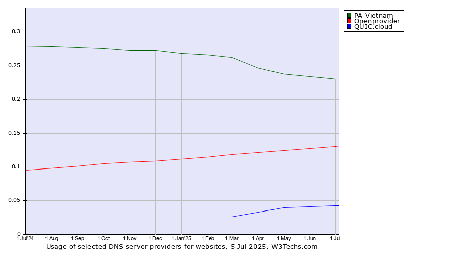 Historical trends in the usage of PA Vietnam vs. Openprovider vs. QUIC.cloud