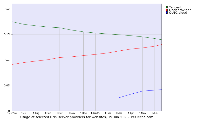 Historical trends in the usage of Tencent vs. Openprovider vs. QUIC.cloud