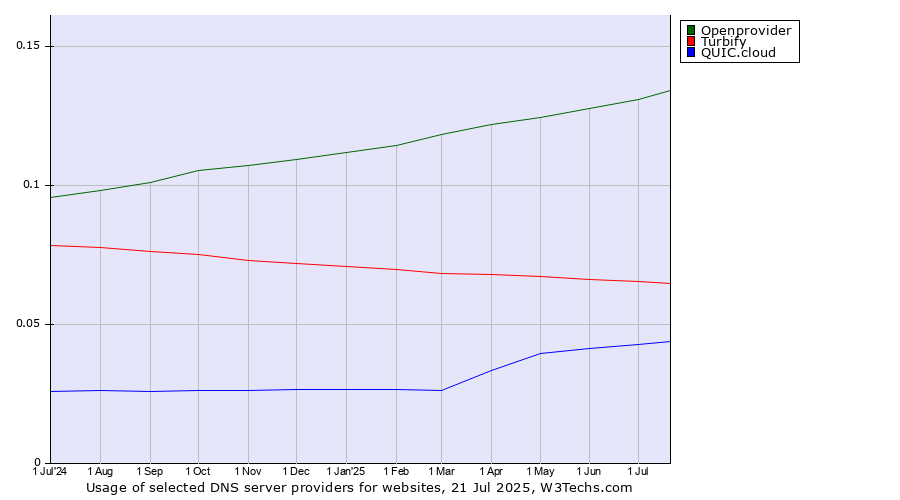 Historical trends in the usage of Openprovider vs. Turbify vs. QUIC.cloud