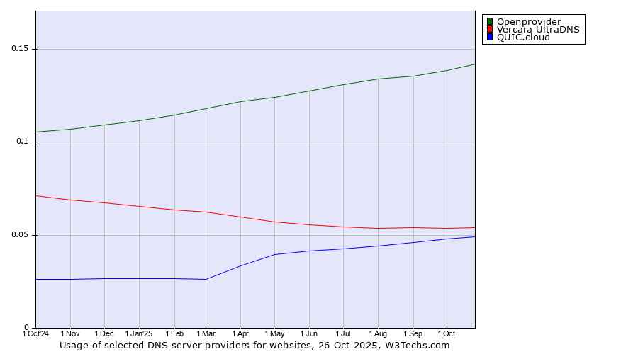 Historical trends in the usage of Openprovider vs. Vercara UltraDNS vs. QUIC.cloud