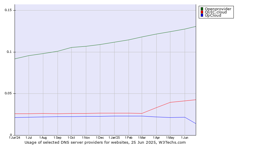 Historical trends in the usage of Openprovider vs. QUIC.cloud vs. UpCloud