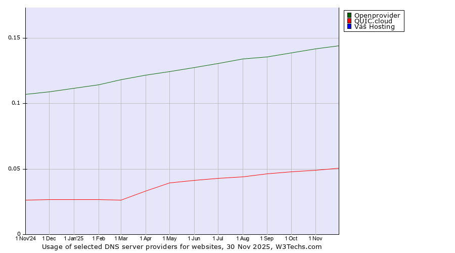 Historical trends in the usage of Openprovider vs. QUIC.cloud vs. Váš Hosting