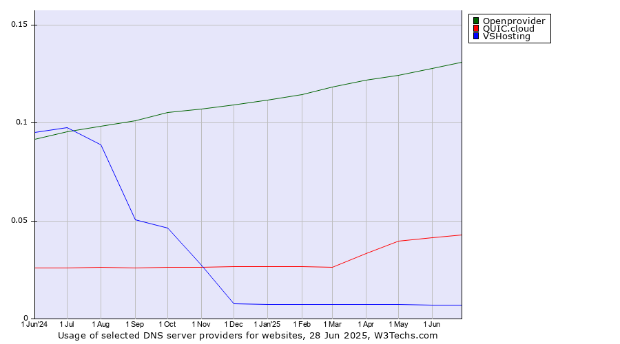 Historical trends in the usage of Openprovider vs. QUIC.cloud vs. VSHosting