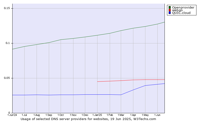 Historical trends in the usage of Openprovider vs. webgo vs. QUIC.cloud