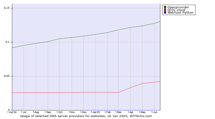 Historical trends in the usage of Openprovider vs. QUIC.cloud vs. Webhost Python