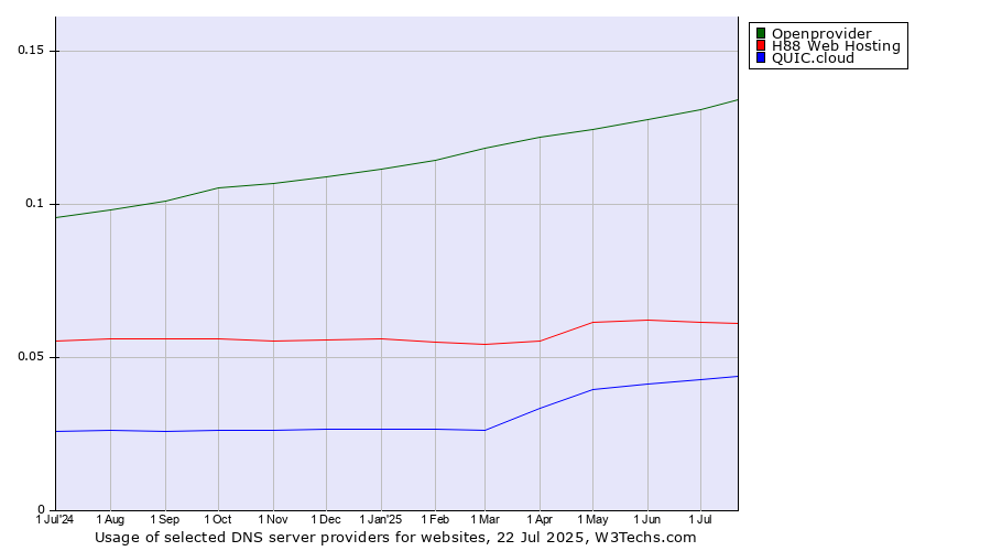 Historical trends in the usage of Openprovider vs. H88 Web Hosting vs. QUIC.cloud