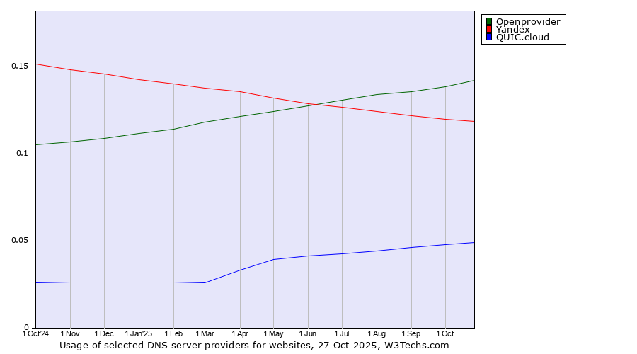 Historical trends in the usage of Openprovider vs. Yandex vs. QUIC.cloud