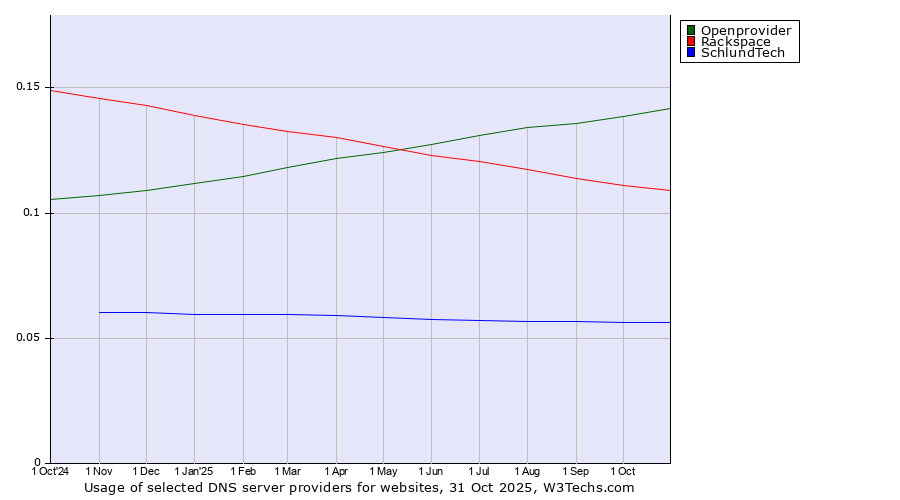 Historical trends in the usage of Openprovider vs. Rackspace vs. SchlundTech
