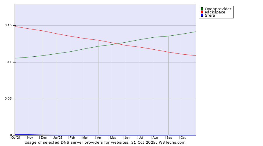 Historical trends in the usage of Openprovider vs. Rackspace vs. Sfera