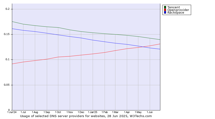 Historical trends in the usage of Tencent vs. Openprovider vs. Rackspace