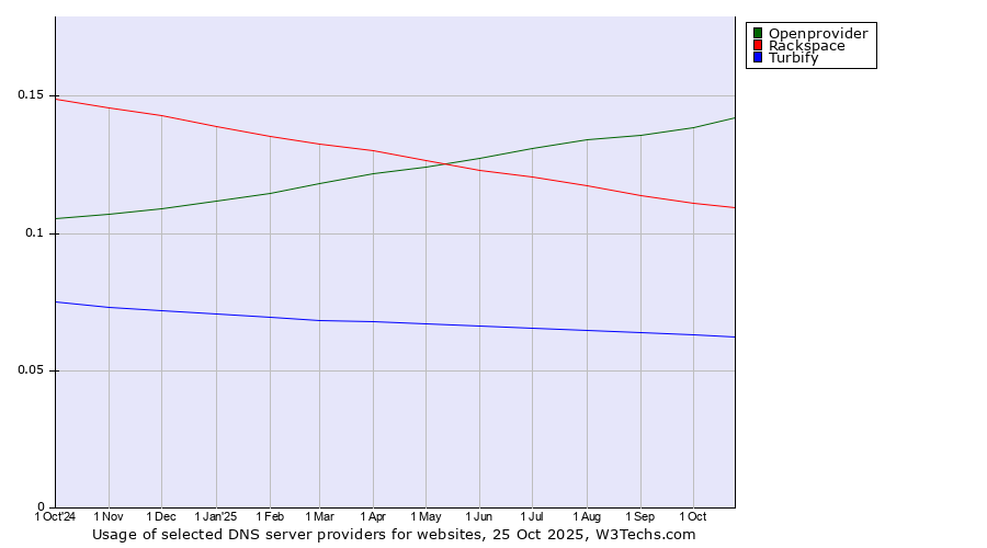 Historical trends in the usage of Openprovider vs. Rackspace vs. Turbify