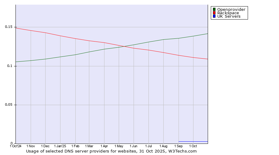 Historical trends in the usage of Openprovider vs. Rackspace vs. UK Servers