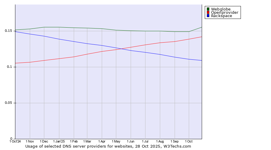 Historical trends in the usage of Webglobe vs. Openprovider vs. Rackspace