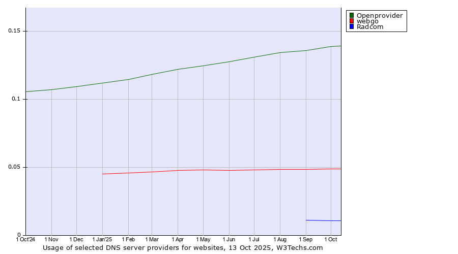 Historical trends in the usage of Openprovider vs. webgo vs. Radcom