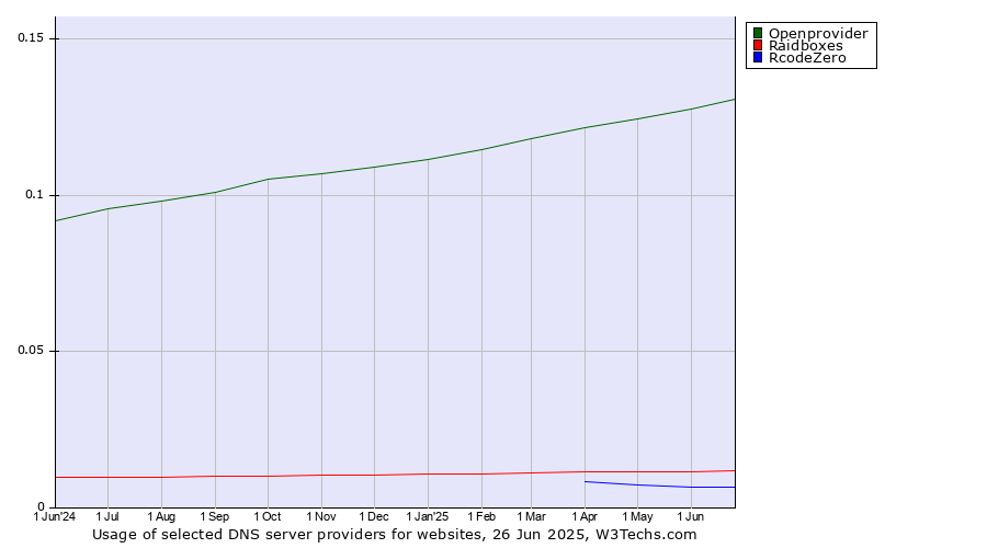 Historical trends in the usage of Openprovider vs. Raidboxes vs. RcodeZero