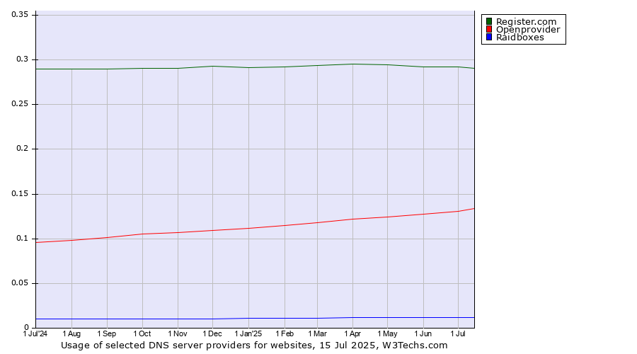 Historical trends in the usage of Register.com vs. Openprovider vs. Raidboxes