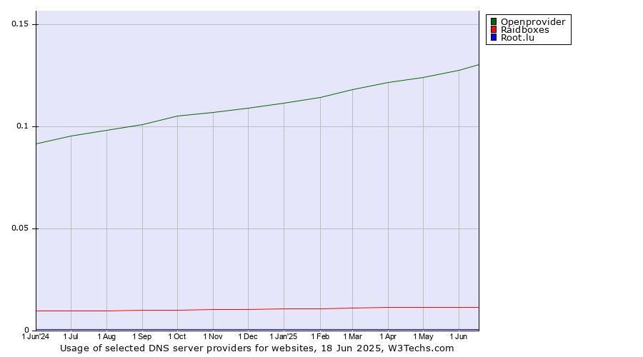Historical trends in the usage of Openprovider vs. Raidboxes vs. Root.lu