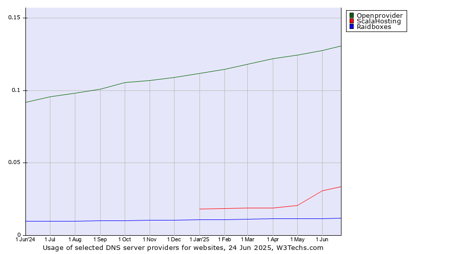 Historical trends in the usage of Openprovider vs. ScalaHosting vs. Raidboxes