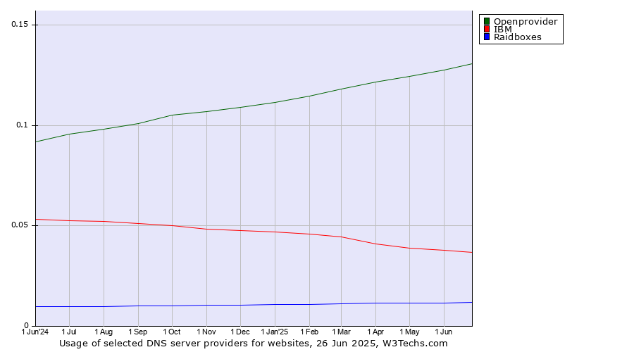 Historical trends in the usage of Openprovider vs. IBM vs. Raidboxes