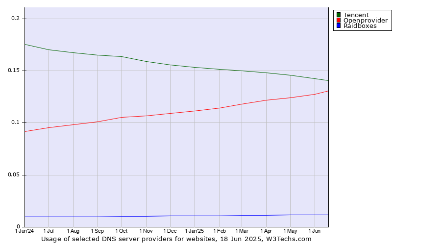 Historical trends in the usage of Tencent vs. Openprovider vs. Raidboxes