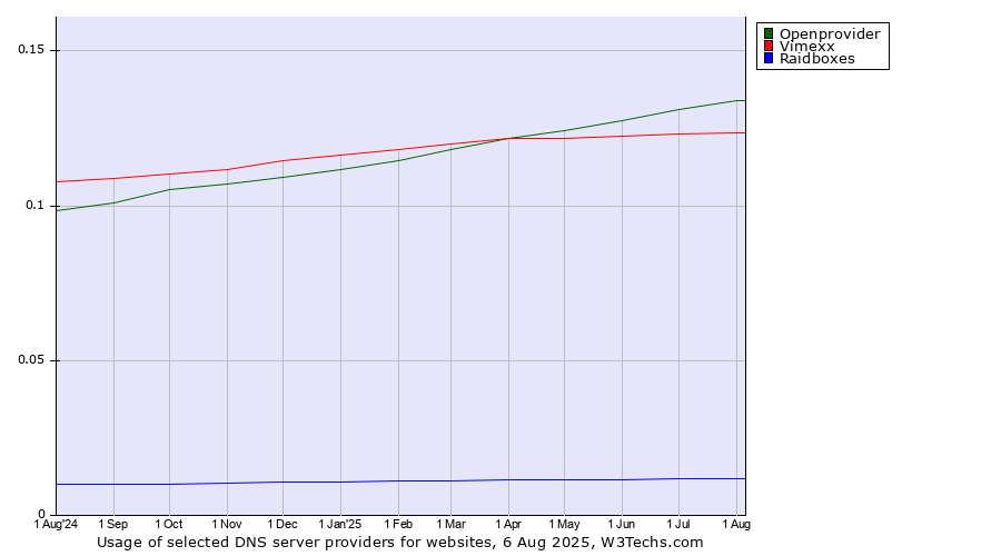 Historical trends in the usage of Openprovider vs. Vimexx vs. Raidboxes
