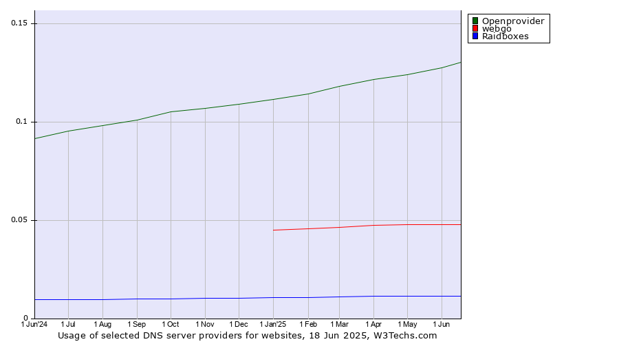 Historical trends in the usage of Openprovider vs. webgo vs. Raidboxes